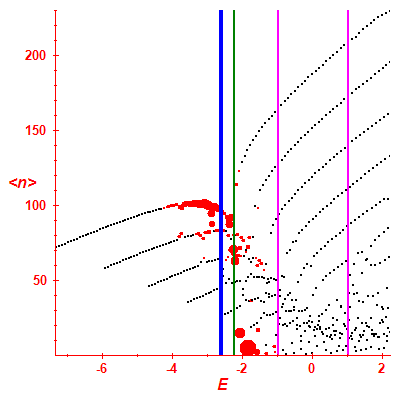 Peres lattice <N>